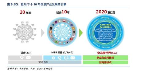 5G深度報告 科技革命新浪潮，驅動經濟發展的引擎